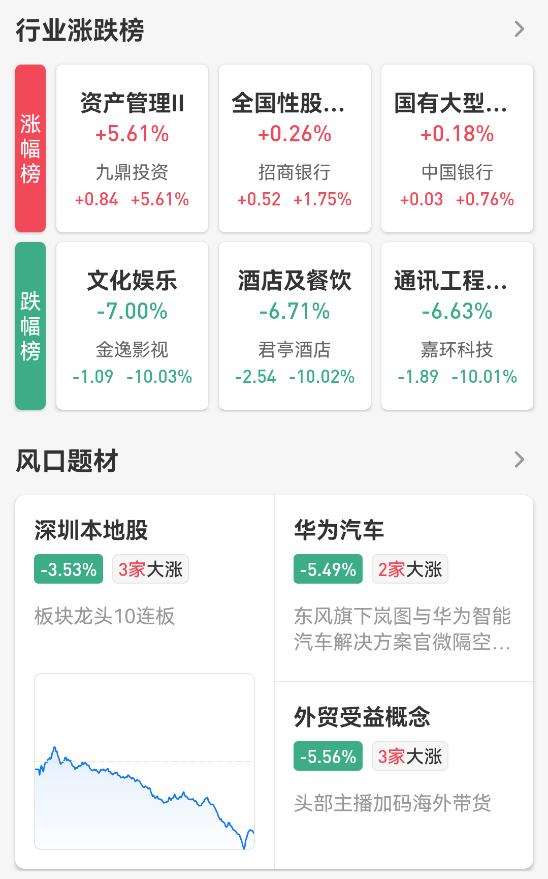 A股午盘｜创业板指半日涨2.68% 全市场超5200只个股上涨