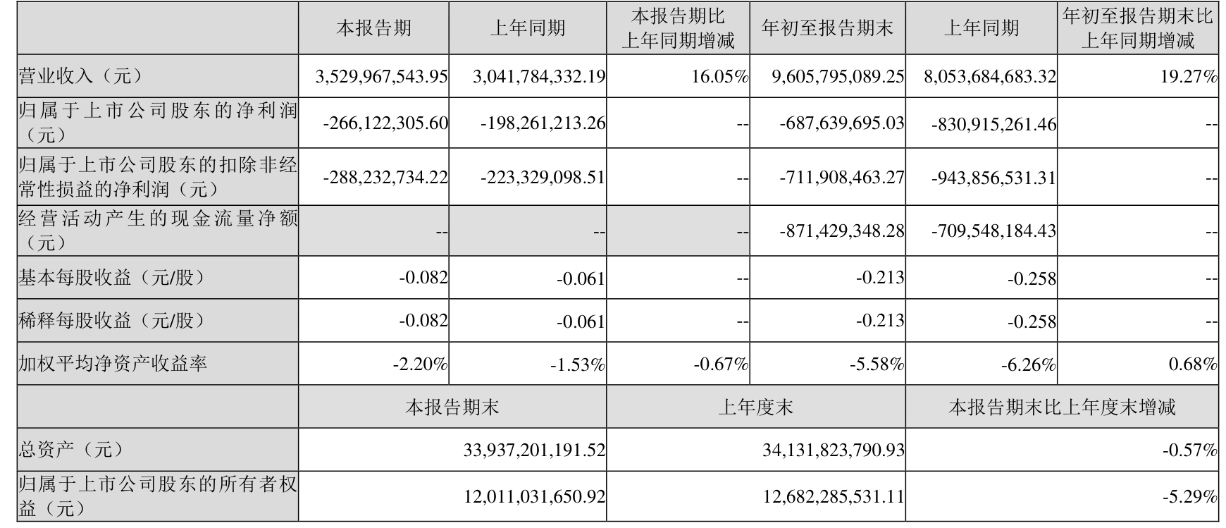 央行：2024年12月个人住房贷款利率约为3.11%，同比下降约0.88个百分点