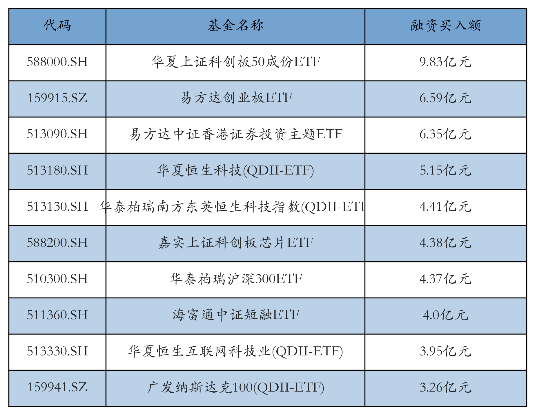 紧跟科技行情 创业50ETF和纳指科技ETF业绩均获同类第一