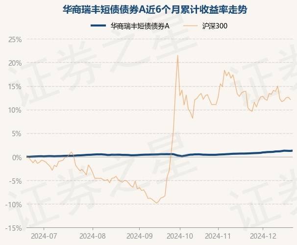 2024年收官 华商信用增强债券A近5年排名同类1/210