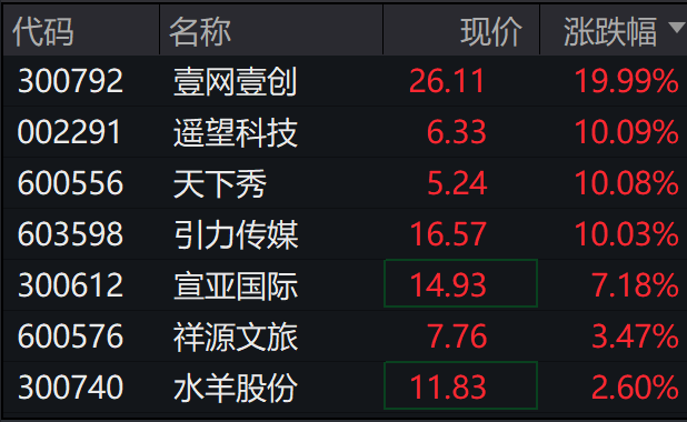 1月16日引力传媒涨停分析：小红书概念股，快手概念股，网红/MCN概念热股