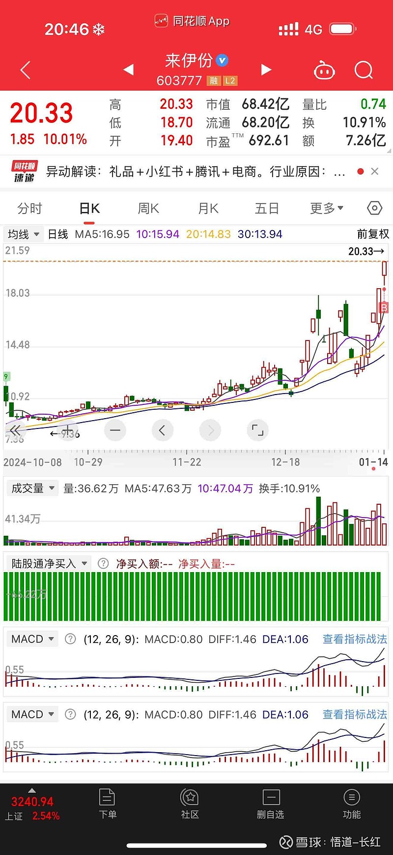 1月16日引力传媒涨停分析：小红书概念股，快手概念股，网红/MCN概念热股