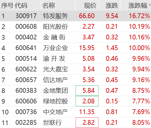 光刻机概念上扬，红宝丽、兴业股份涨停，华懋科技等大涨