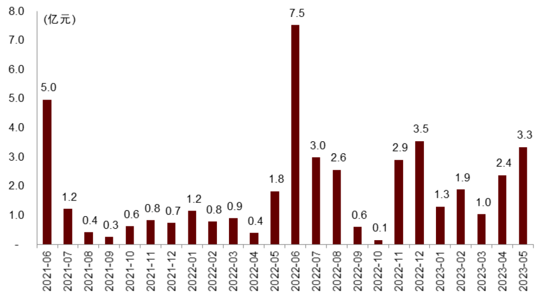 REITs配置价值凸显 新年超八成产品上涨