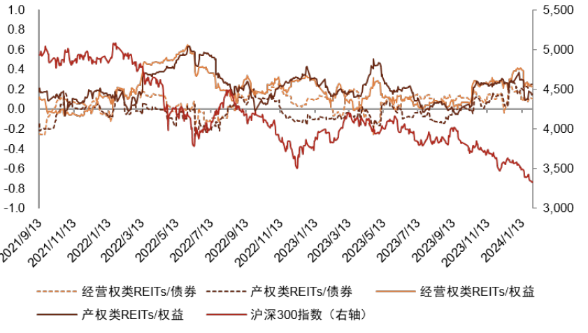 REITs配置价值凸显 新年超八成产品上涨