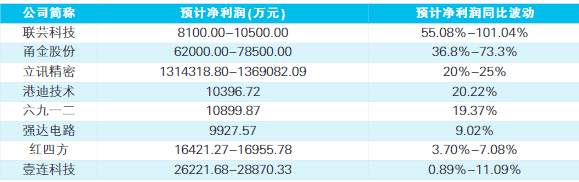 新宏泽发布2024年预增公告 净利润同比增长203.03%~274.94%