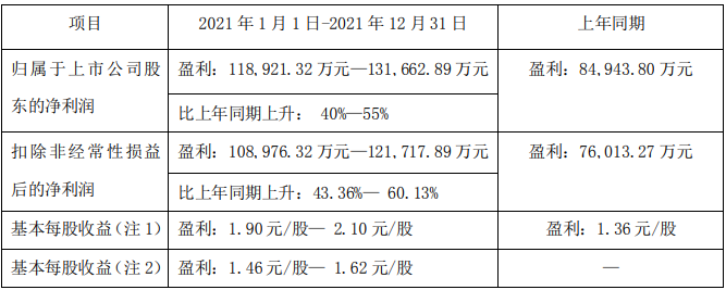 新宏泽发布2024年预增公告 净利润同比增长203.03%~274.94%