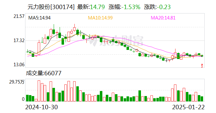 元力股份大宗交易成交6975.00万元