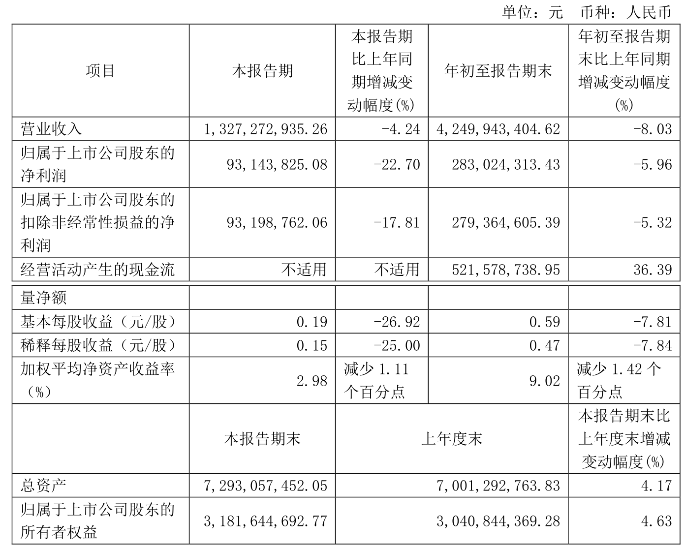 电连技术大涨5.22% 2024年净利润预计增长64.54%—92.61%