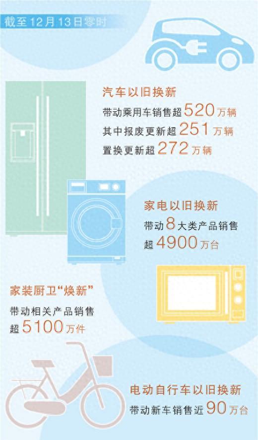 商务部：已有792万名消费者申请了1078.6万件手机等数码产品购新补贴