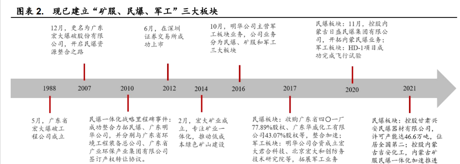 广东宏大业绩预增超20%，民爆产能稳居前三