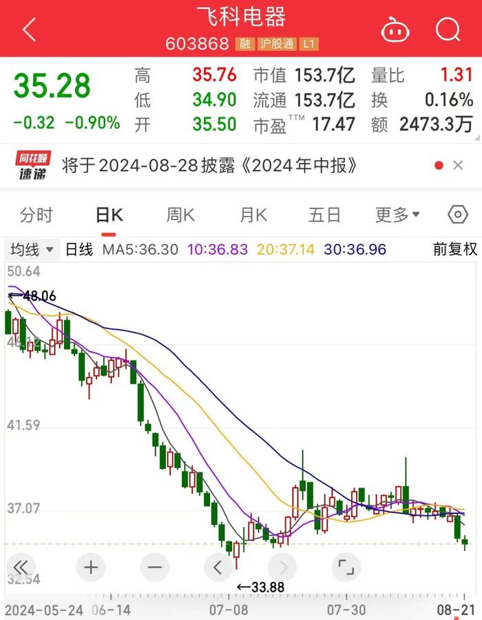 首家A股金融机构披露年报！指南针2024年净利润大增43% 但销售费用率超过52%