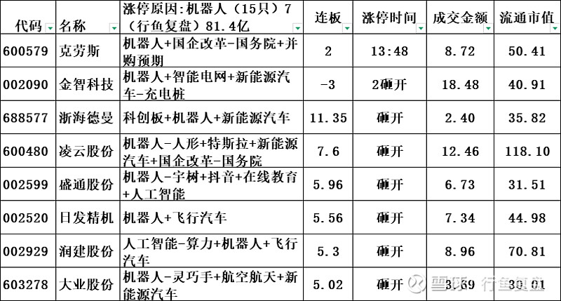 冀凯股份16天13板 机器人业务对业绩影响有限