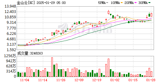 美股三大指数集体收涨 阿里巴巴涨超8%