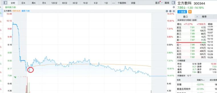 地产板块震荡上扬 特发服务、万科A等走高