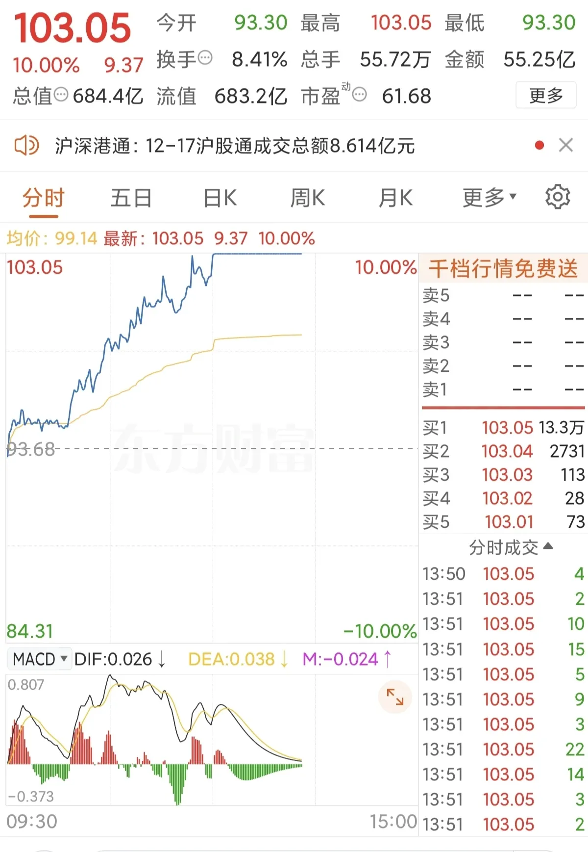 3月11日A股物流板块开盘下跌1.00%