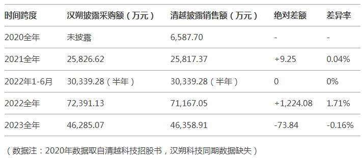 电子价签撑起45亿营收，汉朔科技上市首日大涨143.35%