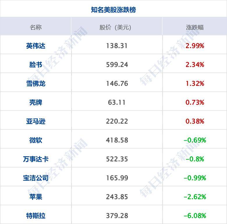 美股三大指数收盘涨跌不一 特斯拉涨超7%