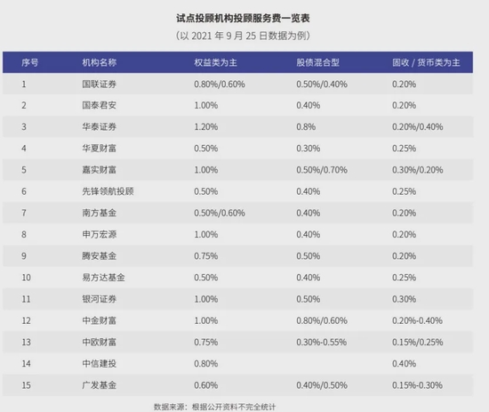 债券投顾业务将迎管理新规 券商展业条件及边界获明确