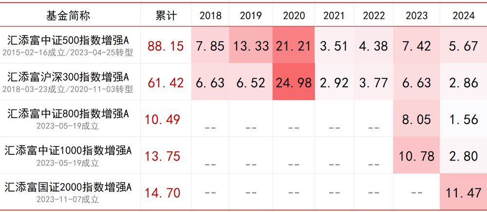 历史连续7年正超额，汇添富量化指增团队的Alpha之道