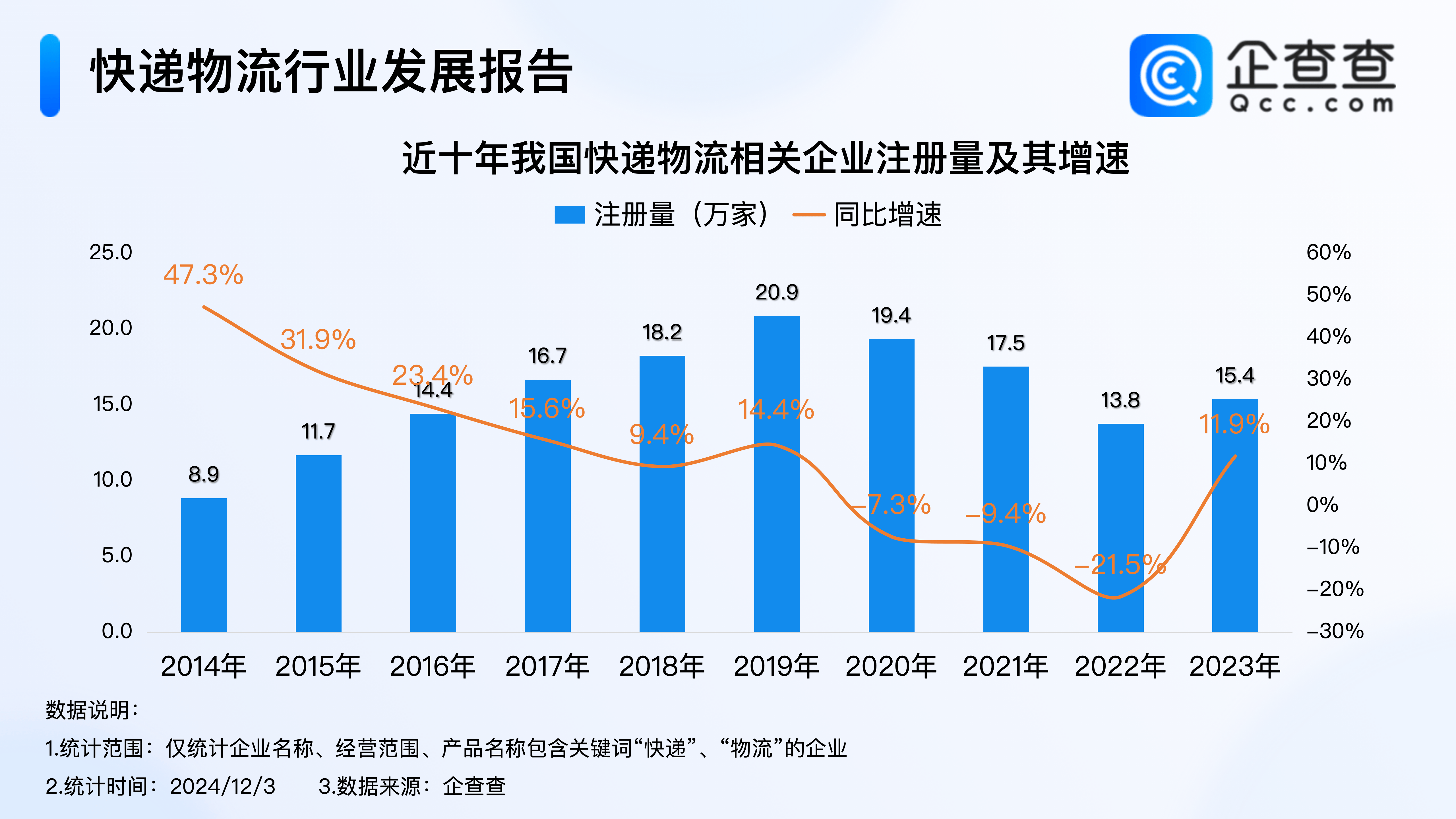 国家邮政局：2月邮政行业寄递业务量完成149.8亿件 同比增长50.9%