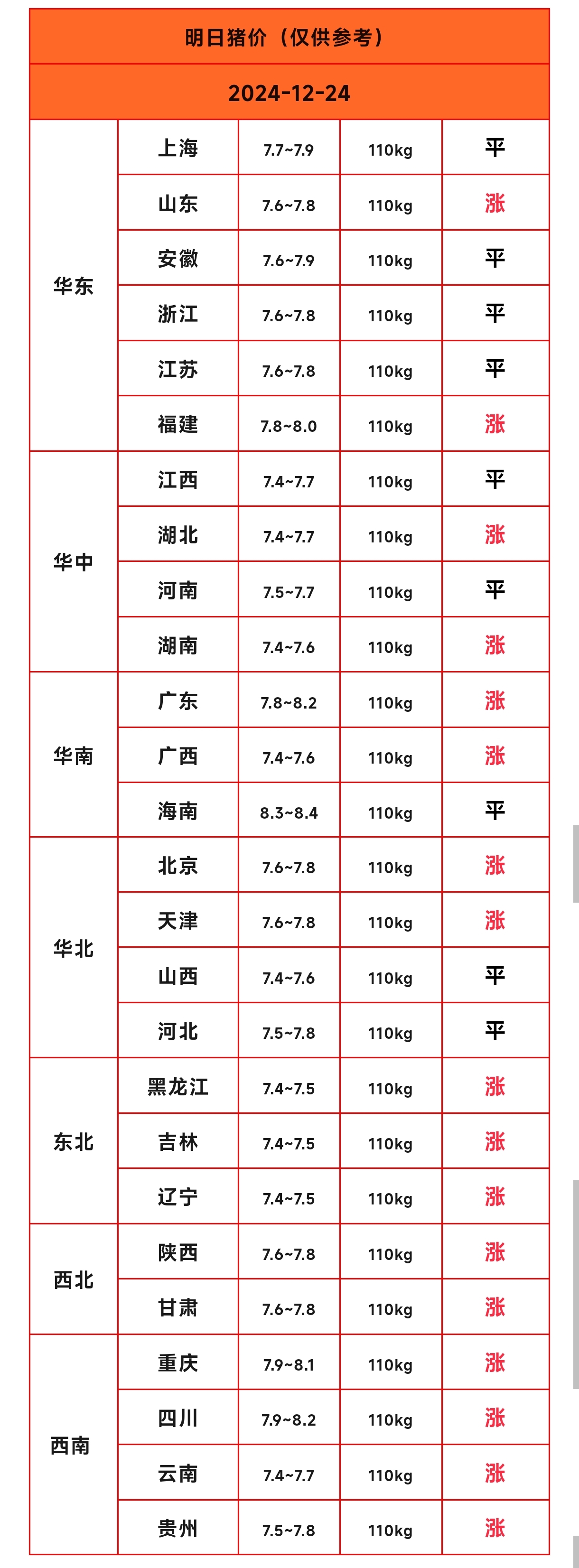 农业农村部：全国农产品批发市场猪肉平均价格为20.79元/公斤 较昨日降0.3%