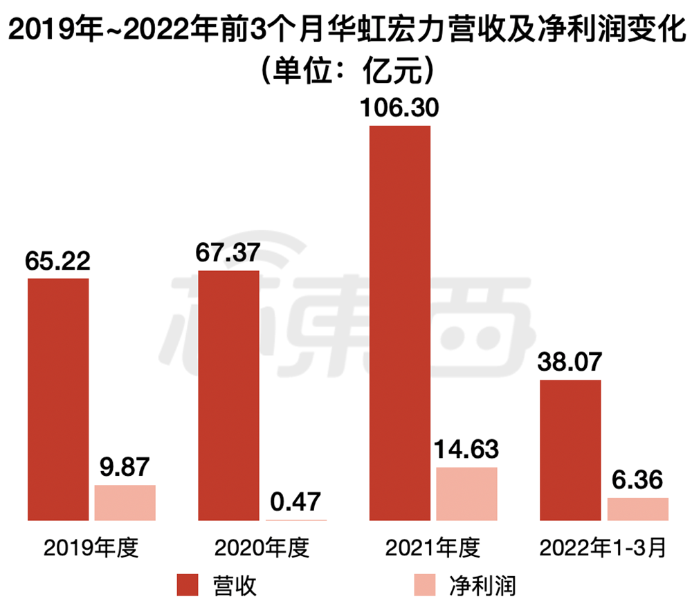 华虹半导体Q4亏损，汽车及工业市场遇冷，向小工艺节点迈进存挑战