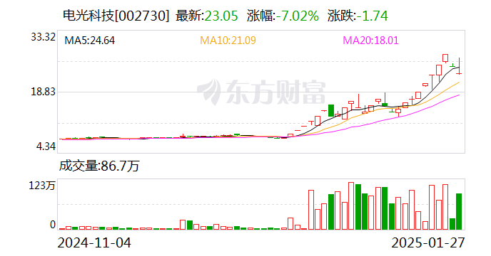 岩石股份振幅16.30%，上榜营业部合计净买入3591.07万元