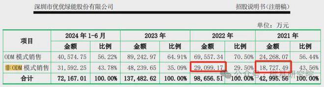 优优绿能IPO注册生效 产能冗余、盈利失速、研发匮乏问题仍待解