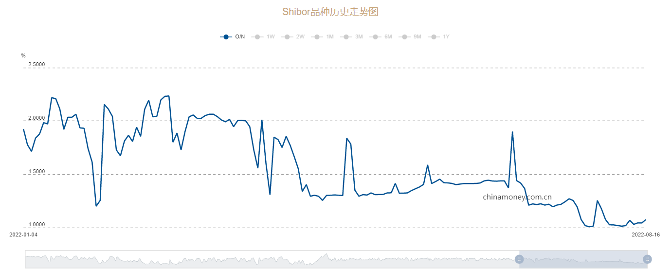 隔夜shibor报1.7850% 下跌2.0个基点