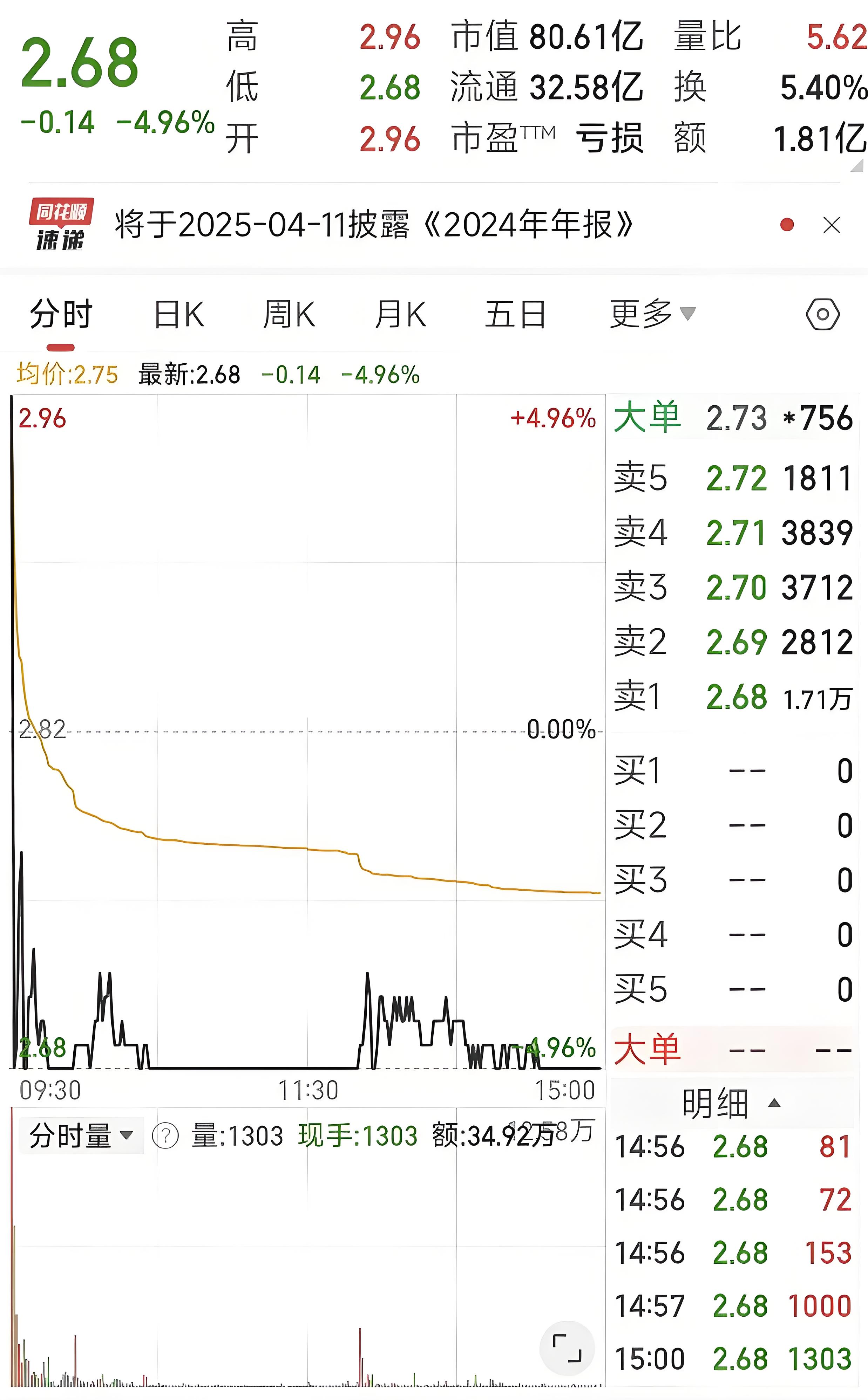 【盘中播报】7只A股跌停 通信行业跌幅最大