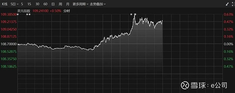 午后突发！A50，直线猛拉！