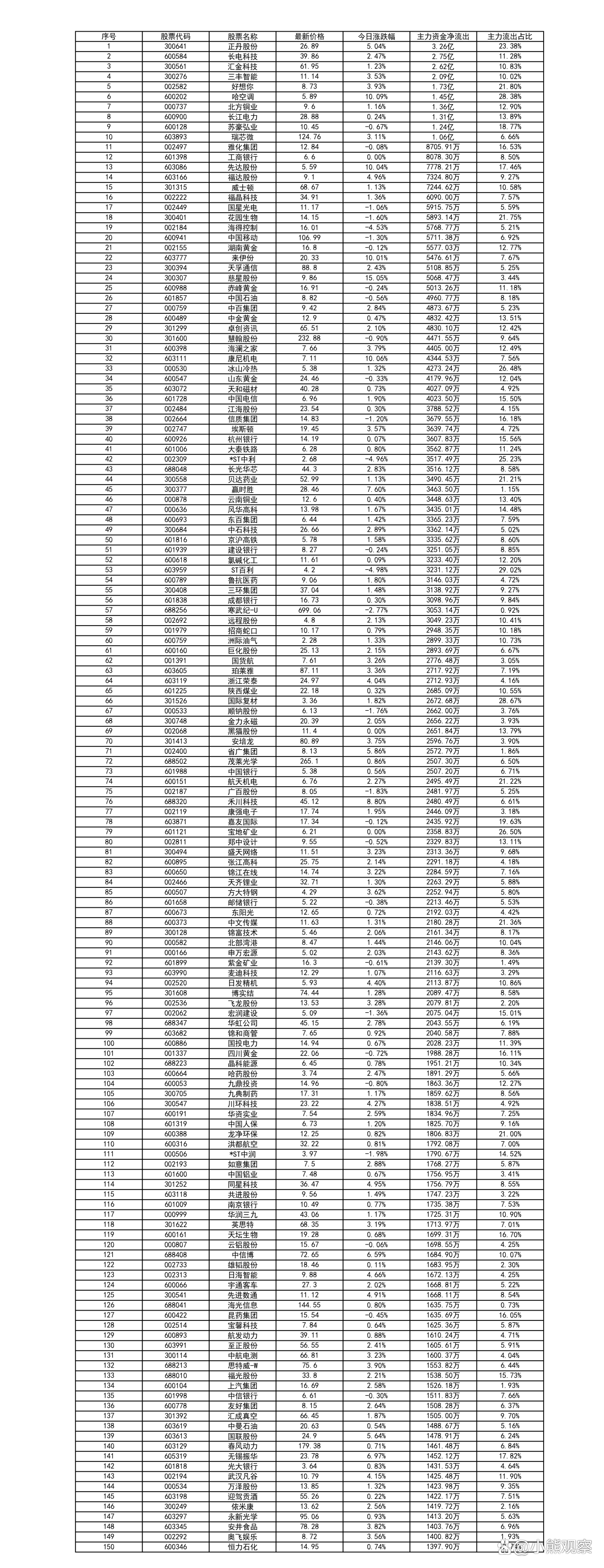 主力动向：3月19日特大单净流出278.99亿元