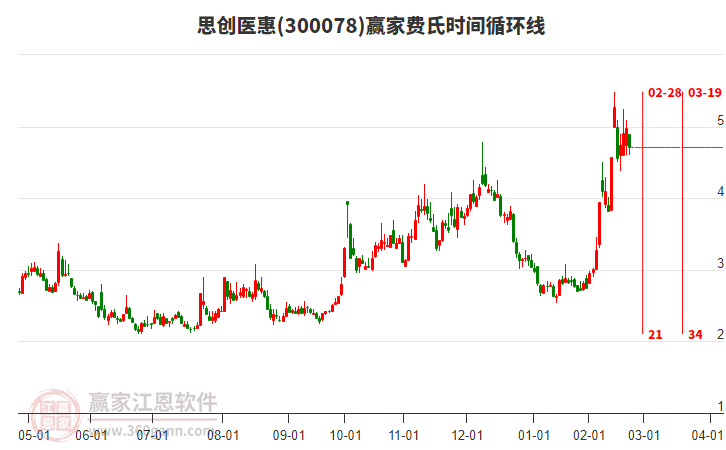 思创医惠陷多重危机：四年巨亏28 亿，核心业务持续失血，财务造假阴霾未散