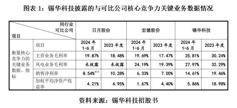 读懂IPO|遭上交所问询！与豪迈科技存多名共同客户，锡华科技疑似选择性披露可比公司