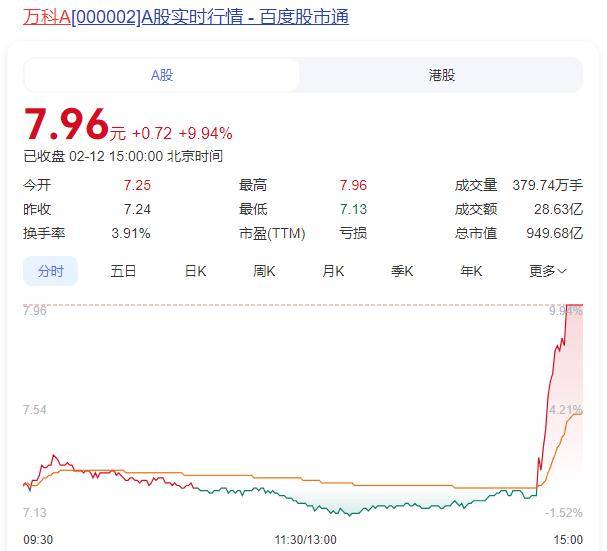 罕见连续12日上涨，本周大涨13.7%！A股这一板块爆火