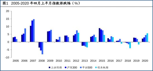 东吴策略：“四月决断”后 风格如何选择？