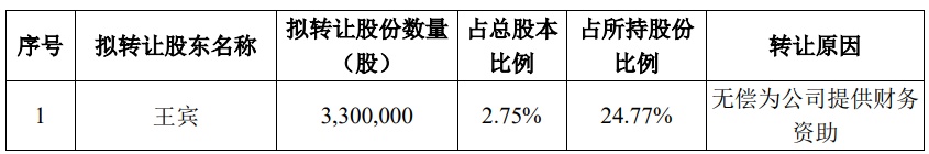 乖宝宠物：股东拟询价转让公司3%股份