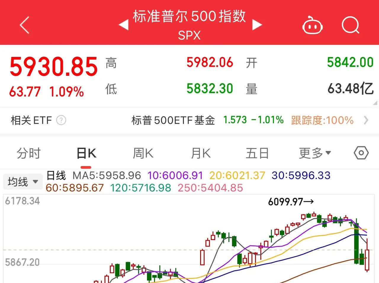 隔夜外盘：美股三大指数收盘涨跌不一