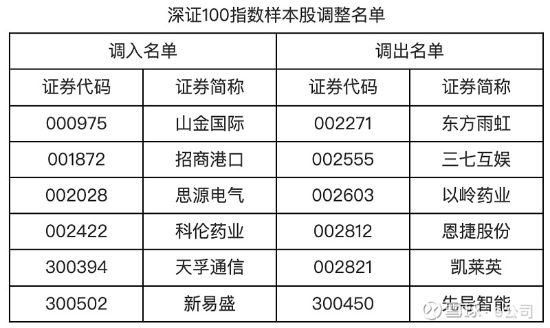 深交所优化创业板指数方案 提升市场标尺指数表征作用和投资功能