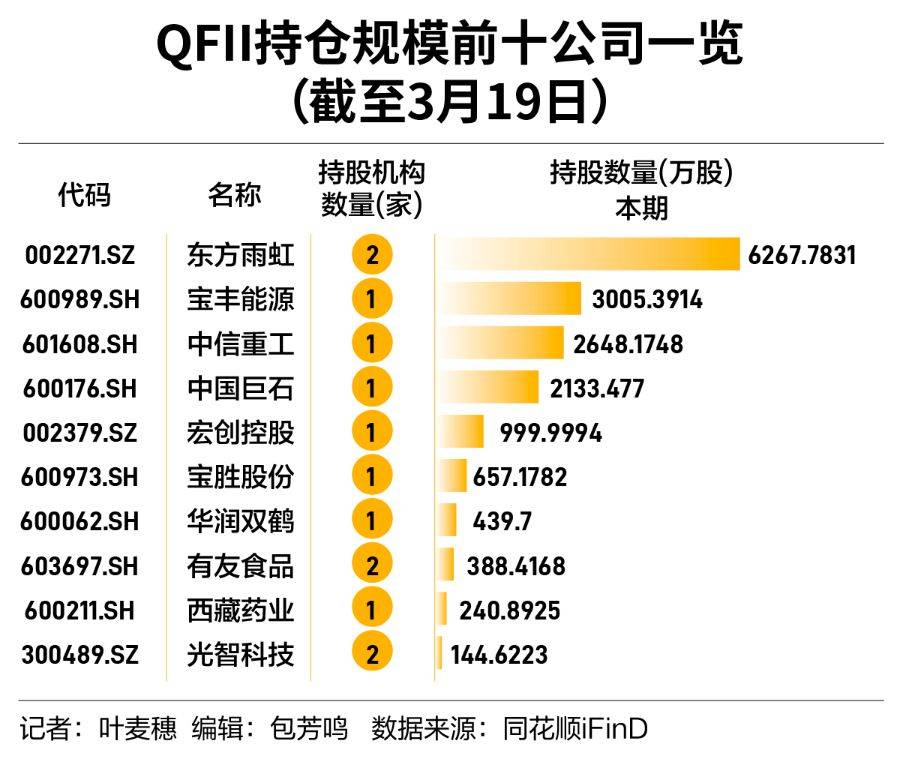 机构持仓大曝光！社保、QFII、公募持股50强出炉