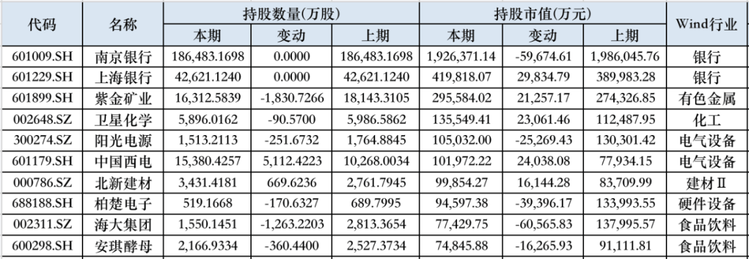 机构持仓大曝光！社保、QFII、公募持股50强出炉