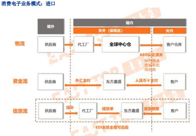 东方嘉盛：购买中谷物流954.26万股股票