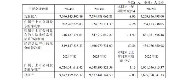 欧普照明营利双降，两大市场双双承压，“重销售轻研发”标签浓厚，产品质量亮红灯