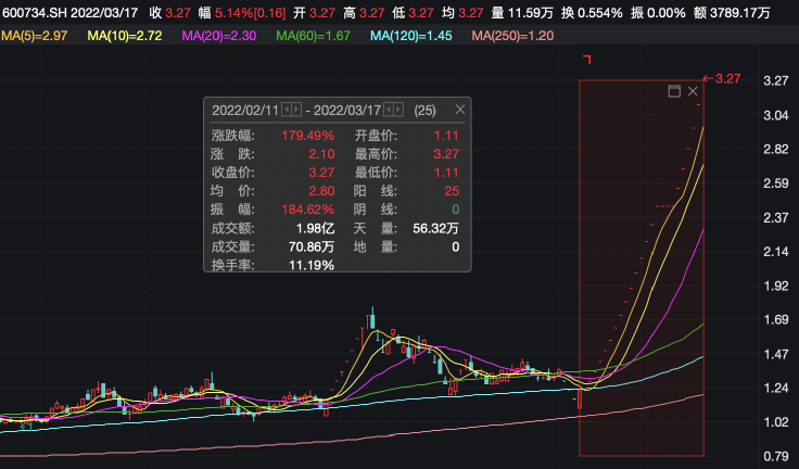 ST有树5月12日停牌一天