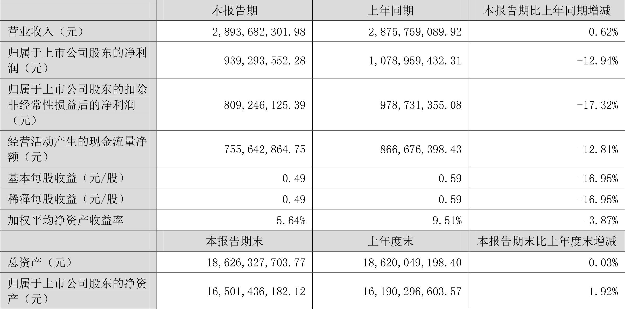 海南机场：4月旅客吞吐量同比增长9.39%