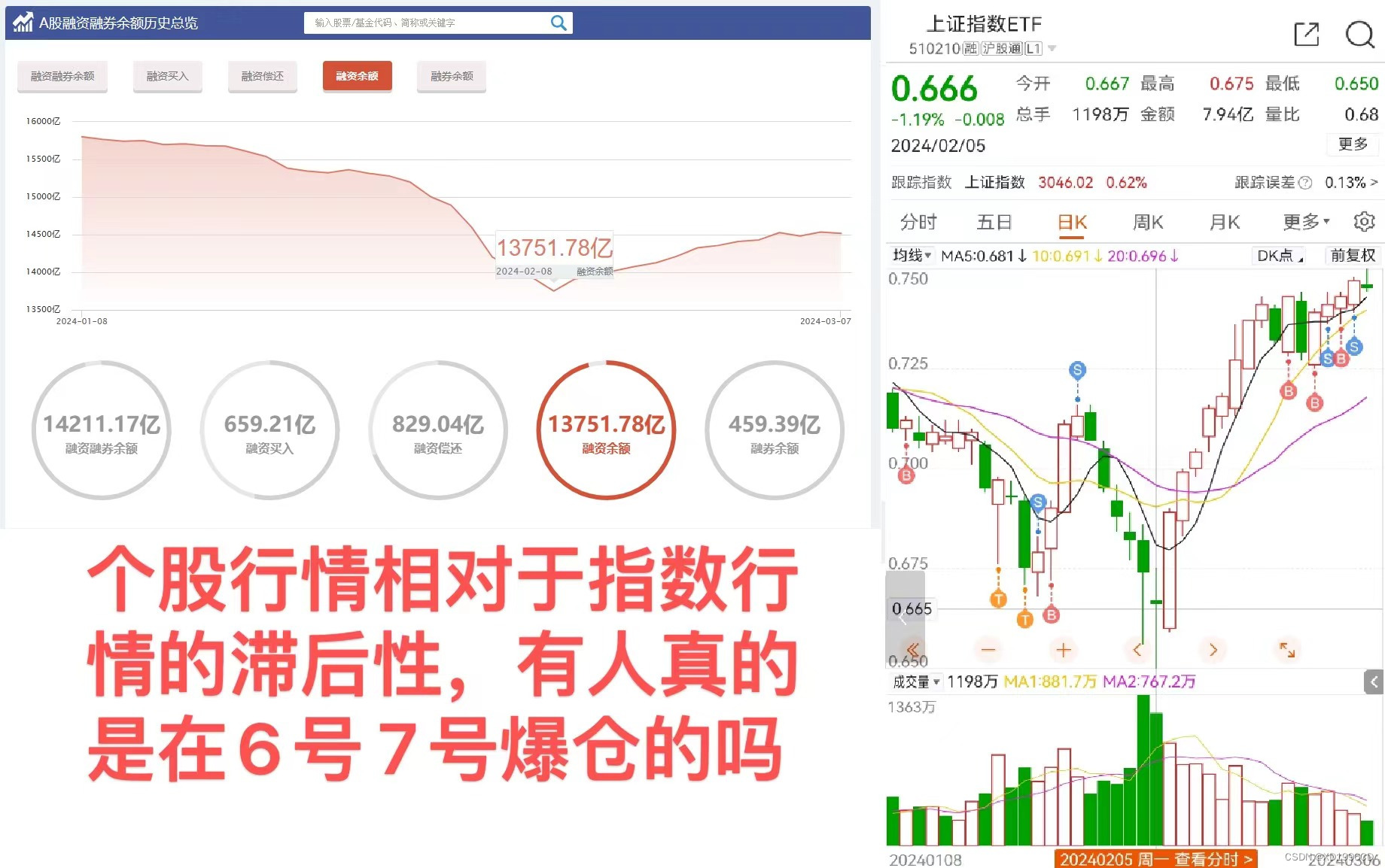 两市融资余额减少28.62亿元