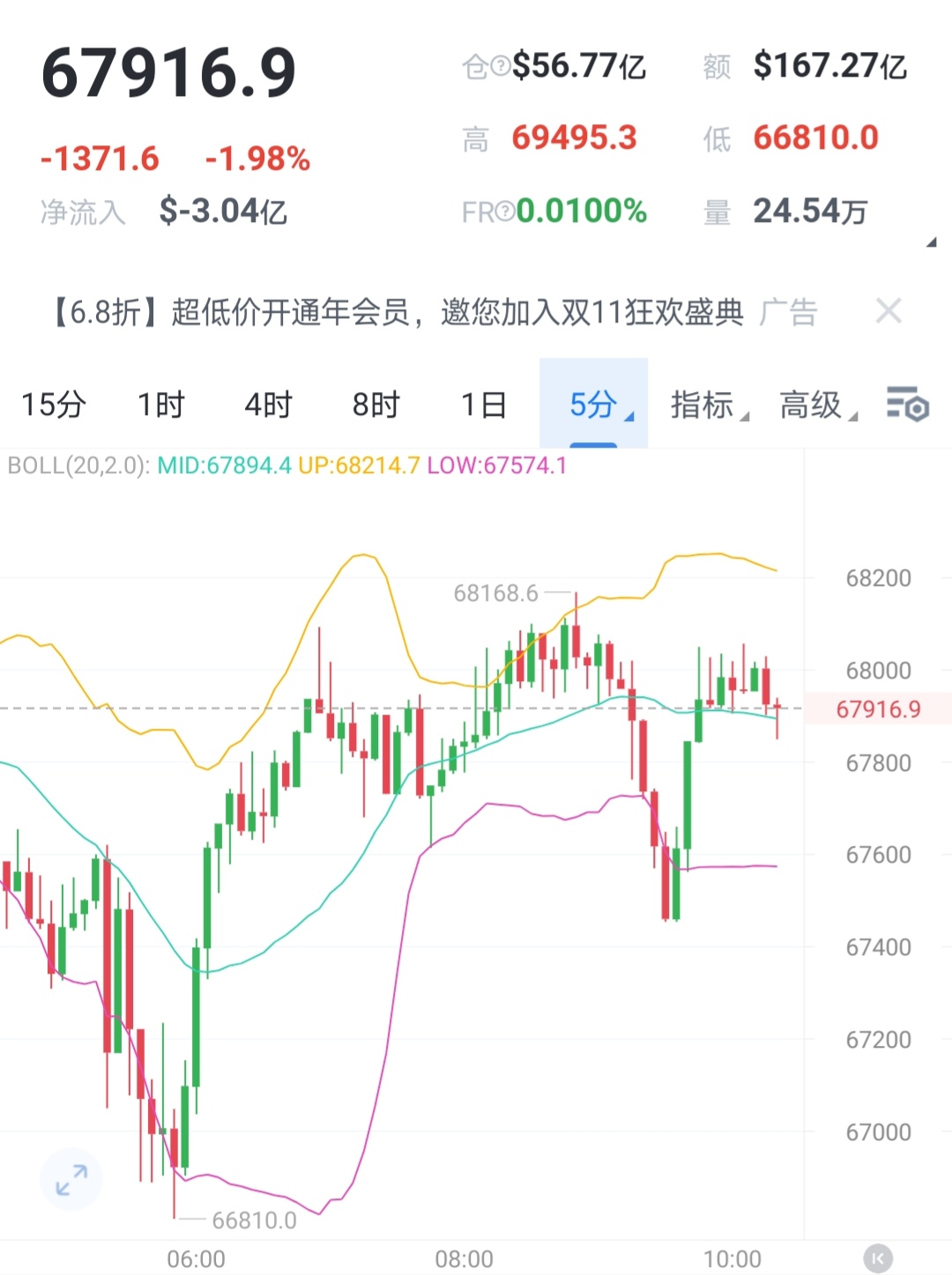 隔夜shibor报1.6540% 上涨25.0个基点
