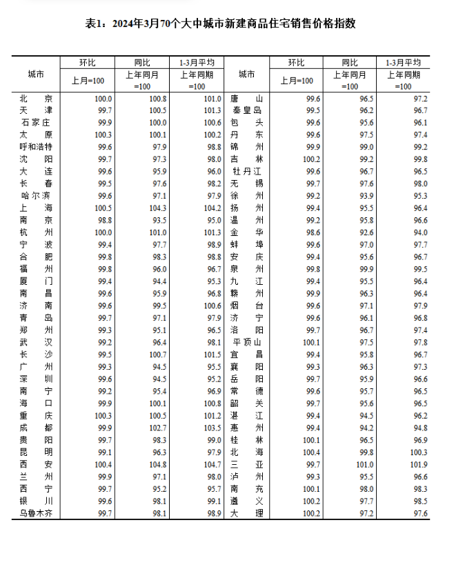 上海、大连新房价格环比涨幅全国第一