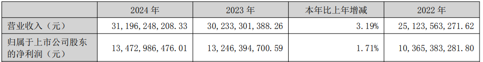 泸州老窖2024年报观察：高端化引领、数智化转型，共筑长期竞争优势